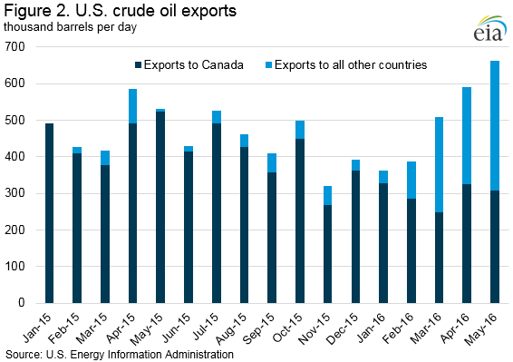crude_exports_destination